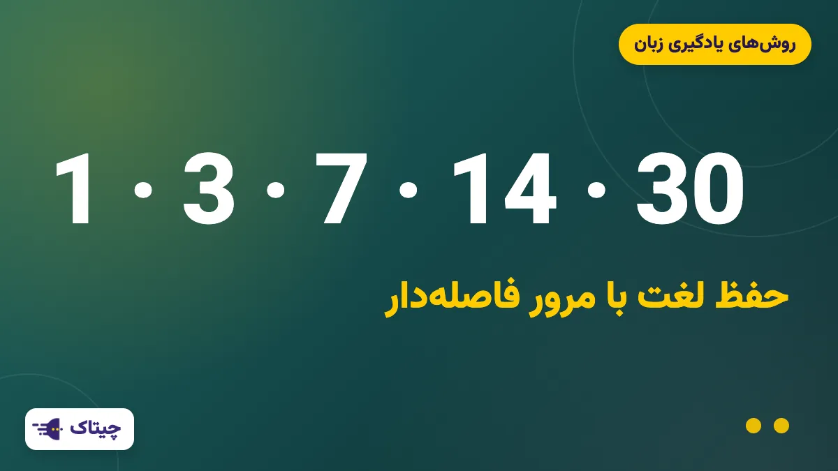 چطور لغت انگلیسی حفظ کنیم که فراموش نشود؟ مرور فاصلهدار و جعبه لایتنر